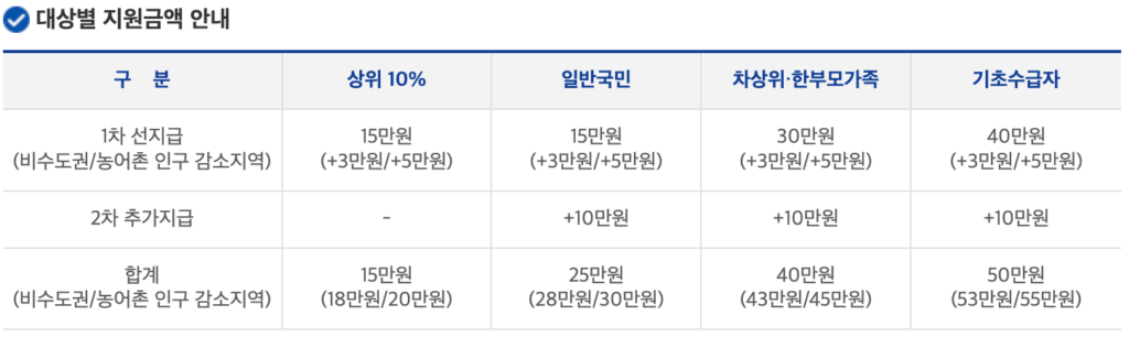 2025 하반기 7월, 빨리 신청하세요! 모르면 손해인 정부 지원금 3가지 2