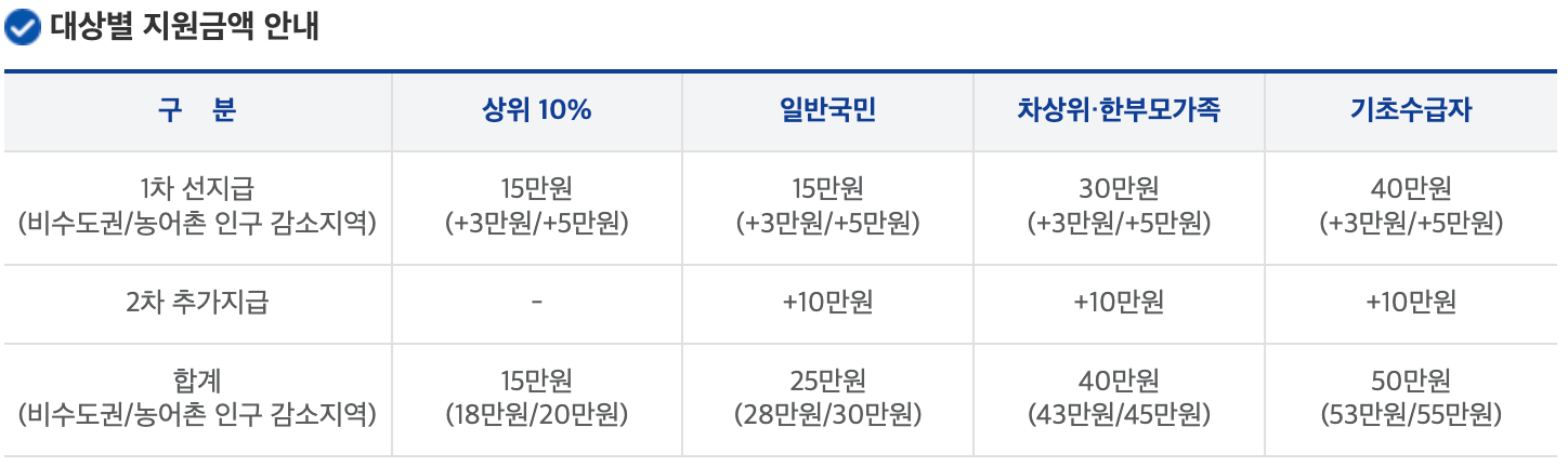 정부 지원금 신청 방법